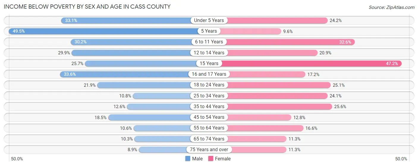 Income Below Poverty by Sex and Age in Cass County