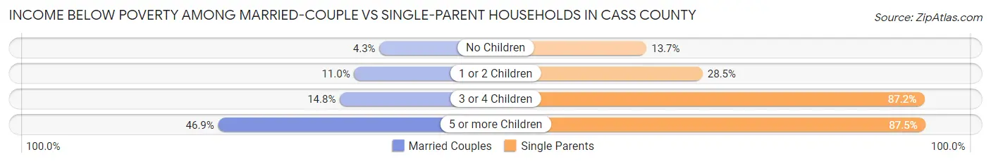 Income Below Poverty Among Married-Couple vs Single-Parent Households in Cass County
