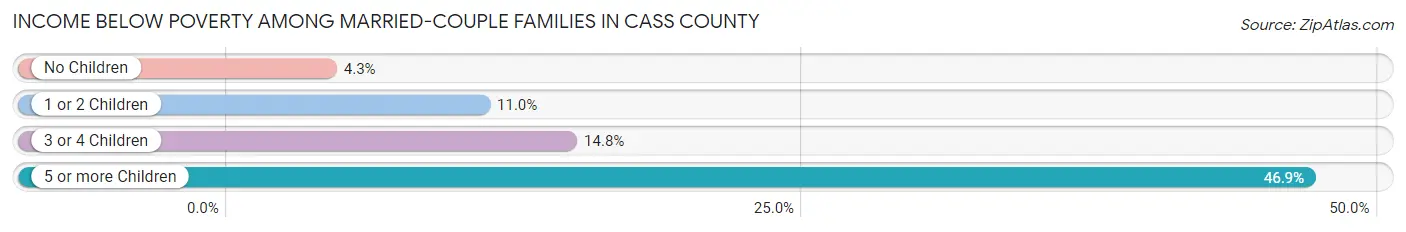Income Below Poverty Among Married-Couple Families in Cass County