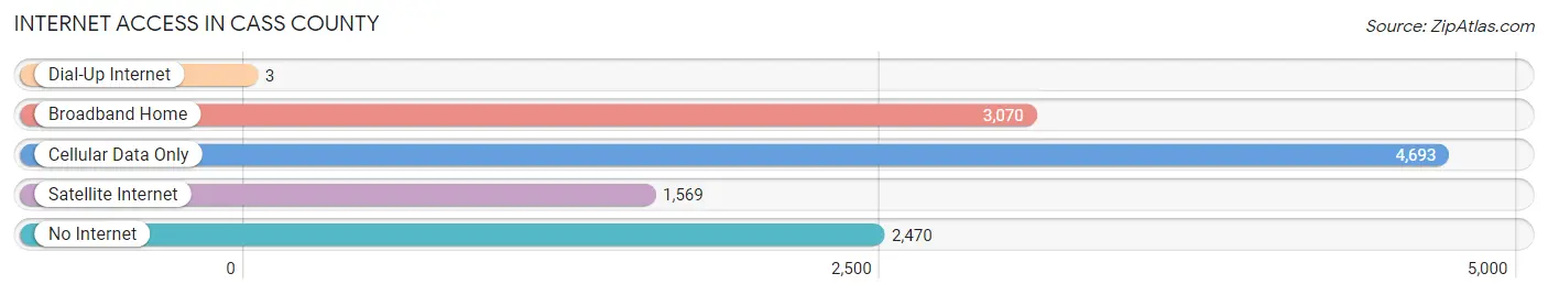 Internet Access in Cass County