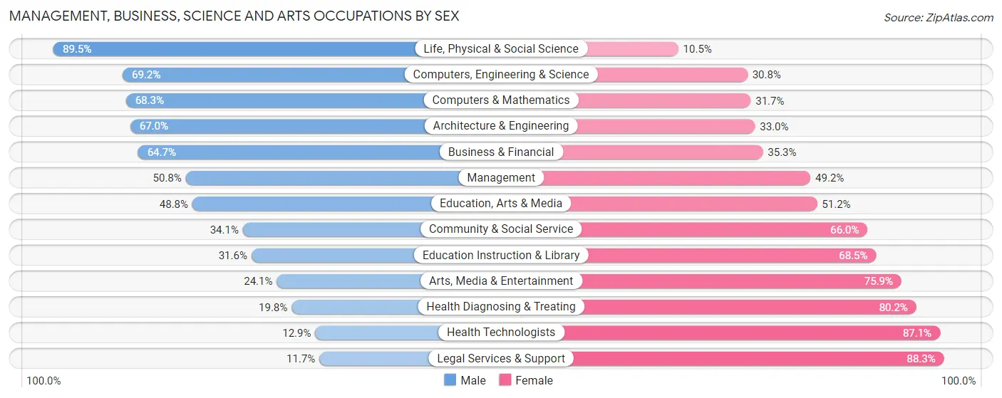 Management, Business, Science and Arts Occupations by Sex in Cass County