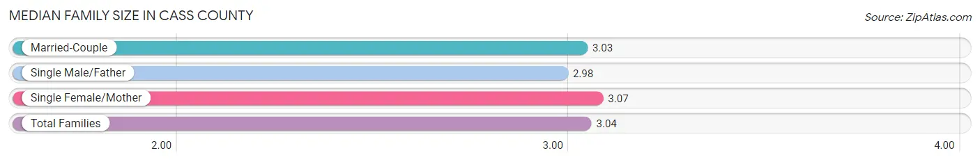Median Family Size in Cass County