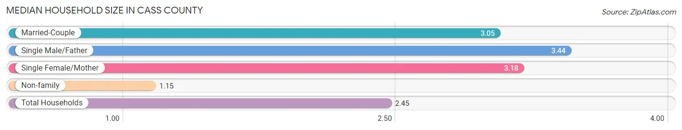 Median Household Size in Cass County