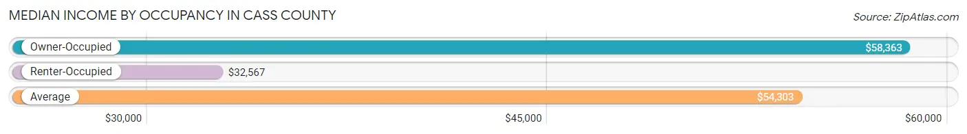 Median Income by Occupancy in Cass County