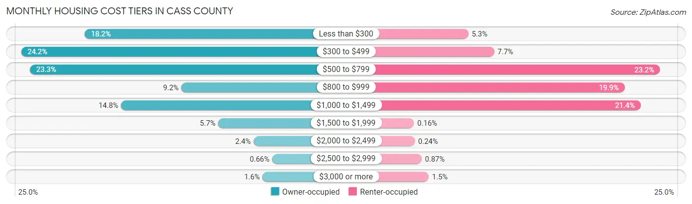 Monthly Housing Cost Tiers in Cass County