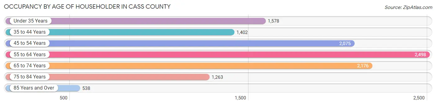 Occupancy by Age of Householder in Cass County