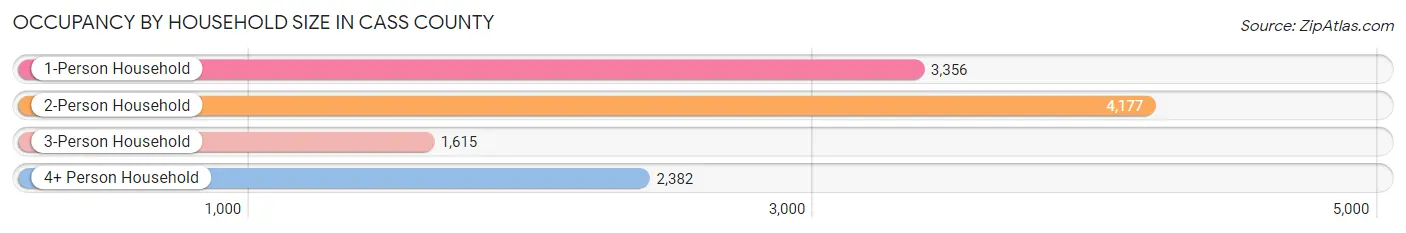 Occupancy by Household Size in Cass County