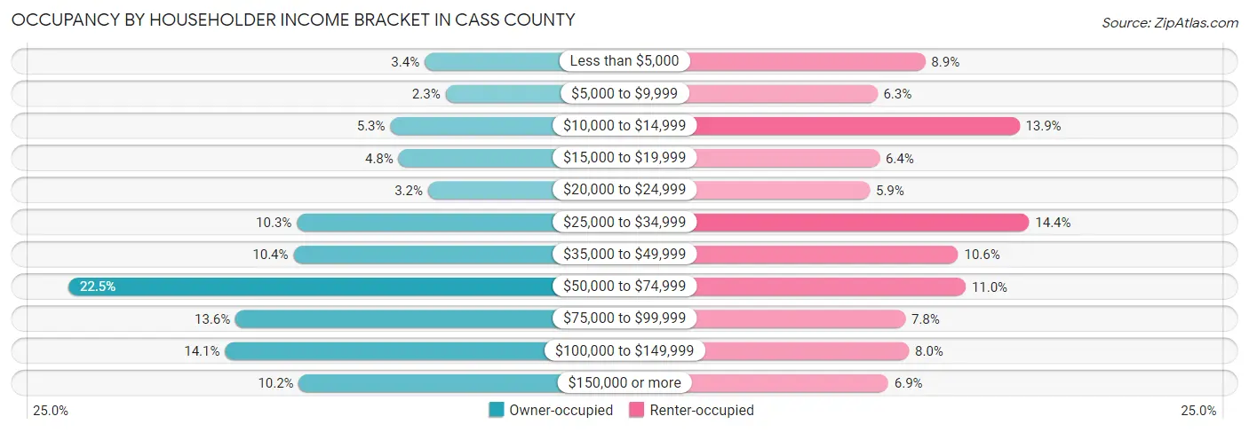 Occupancy by Householder Income Bracket in Cass County