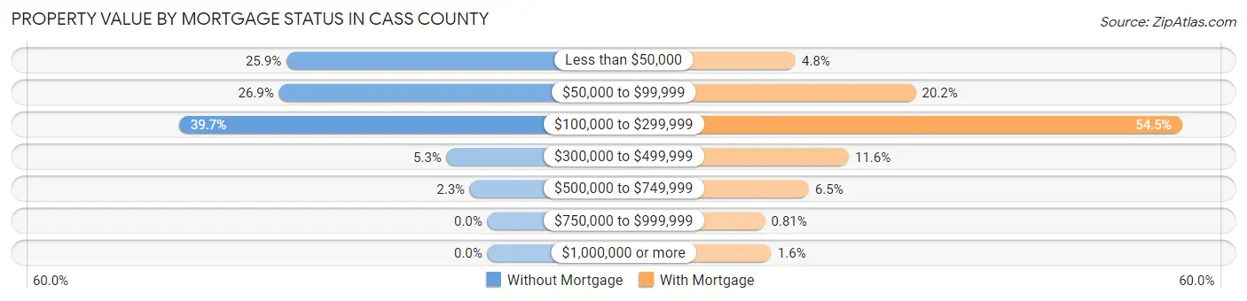 Property Value by Mortgage Status in Cass County