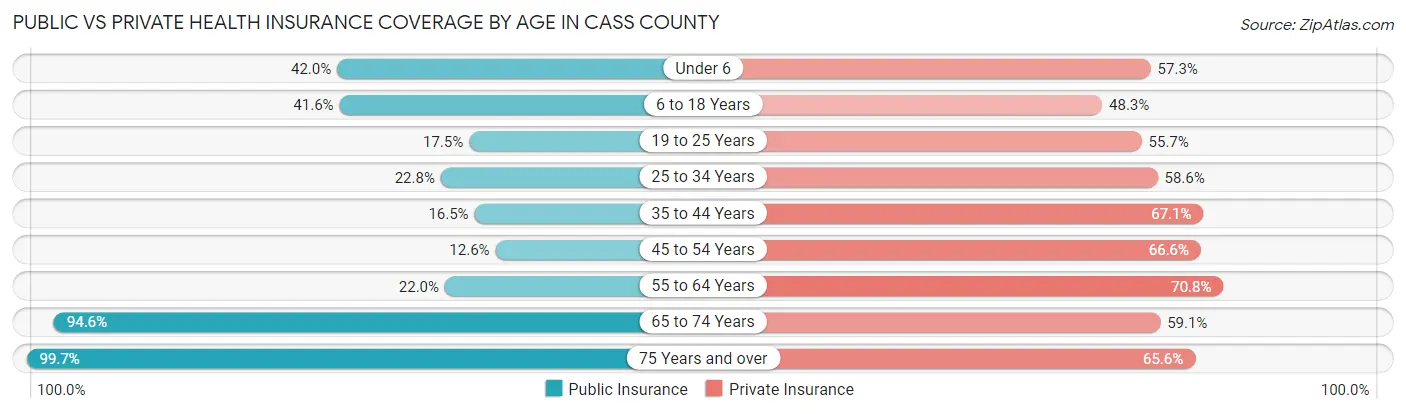 Public vs Private Health Insurance Coverage by Age in Cass County