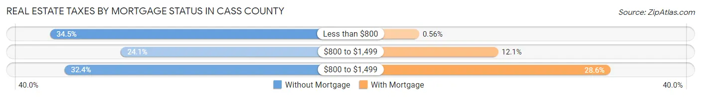 Real Estate Taxes by Mortgage Status in Cass County