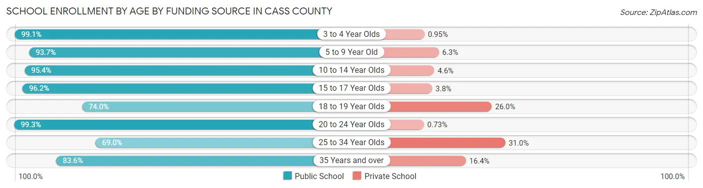 School Enrollment by Age by Funding Source in Cass County
