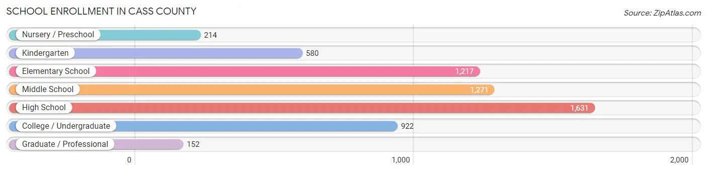 School Enrollment in Cass County