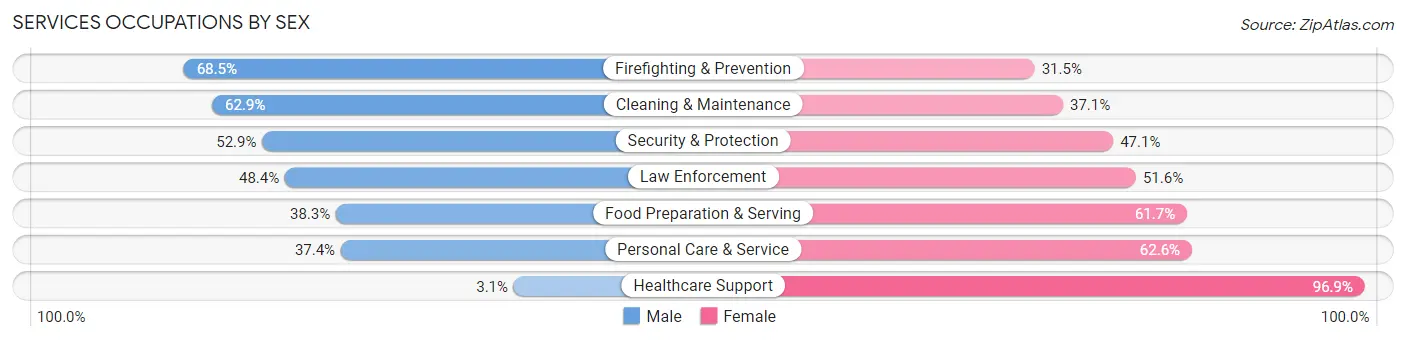 Services Occupations by Sex in Cass County