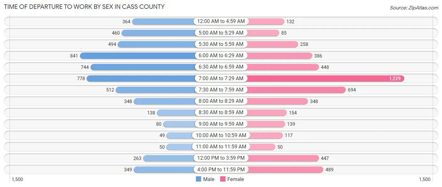 Time of Departure to Work by Sex in Cass County