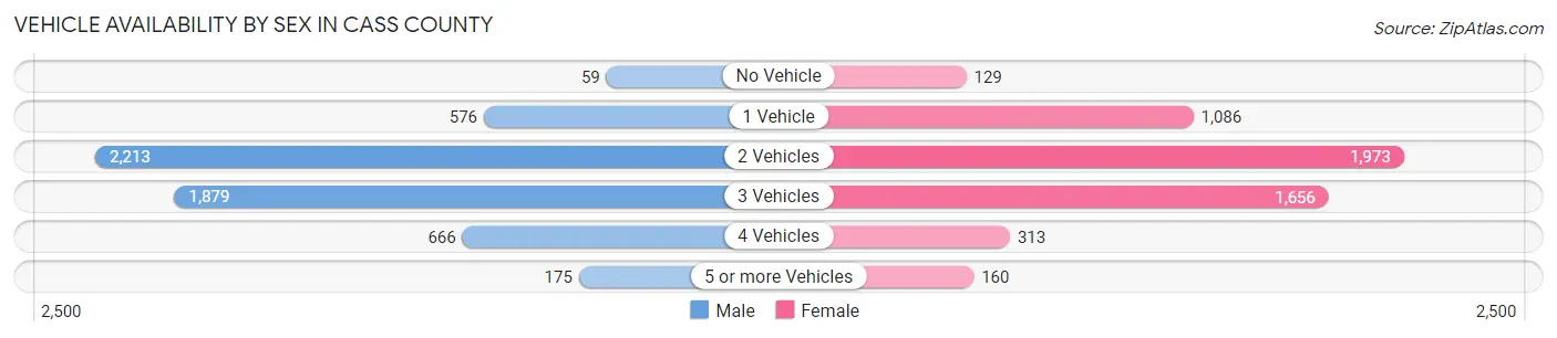 Vehicle Availability by Sex in Cass County