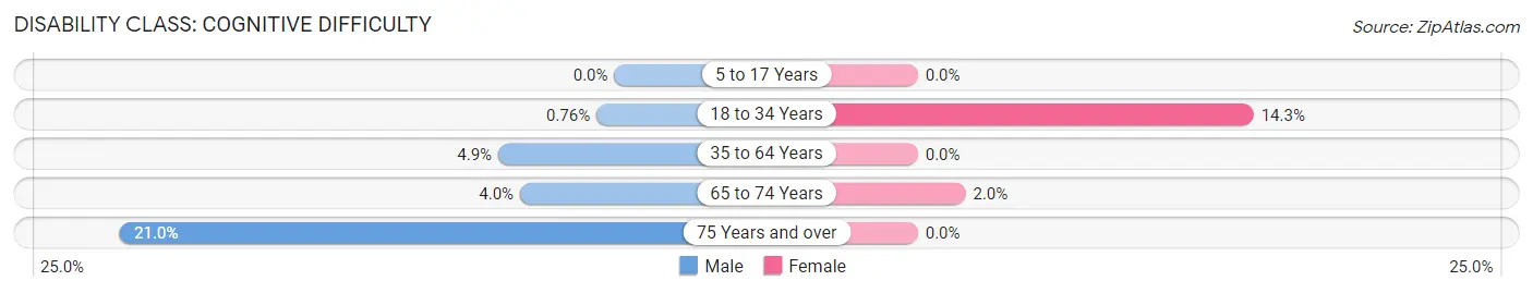 Disability in Castro County: <span>Cognitive Difficulty</span>