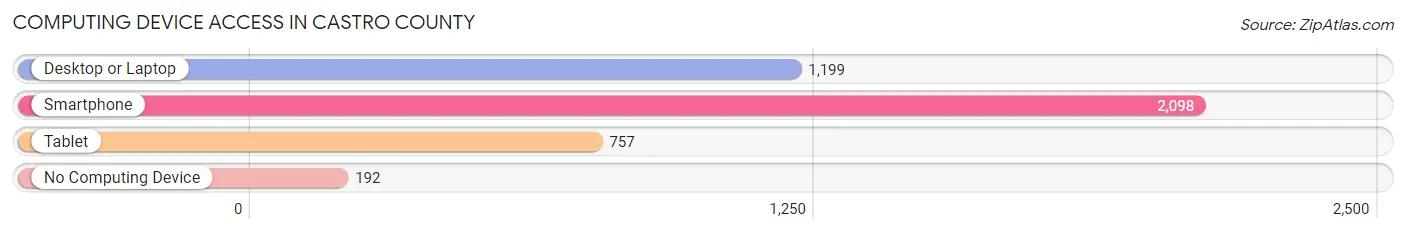 Computing Device Access in Castro County