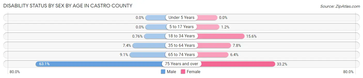 Disability Status by Sex by Age in Castro County