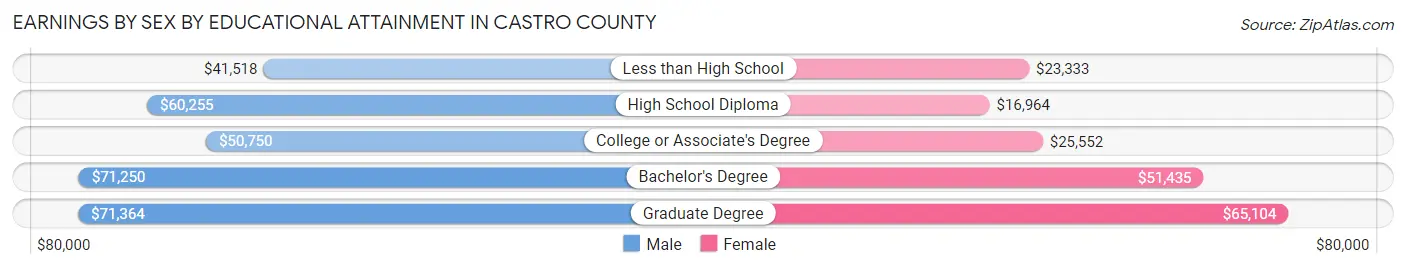 Earnings by Sex by Educational Attainment in Castro County