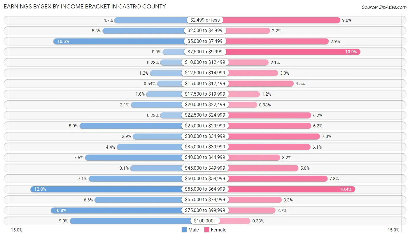 Earnings by Sex by Income Bracket in Castro County