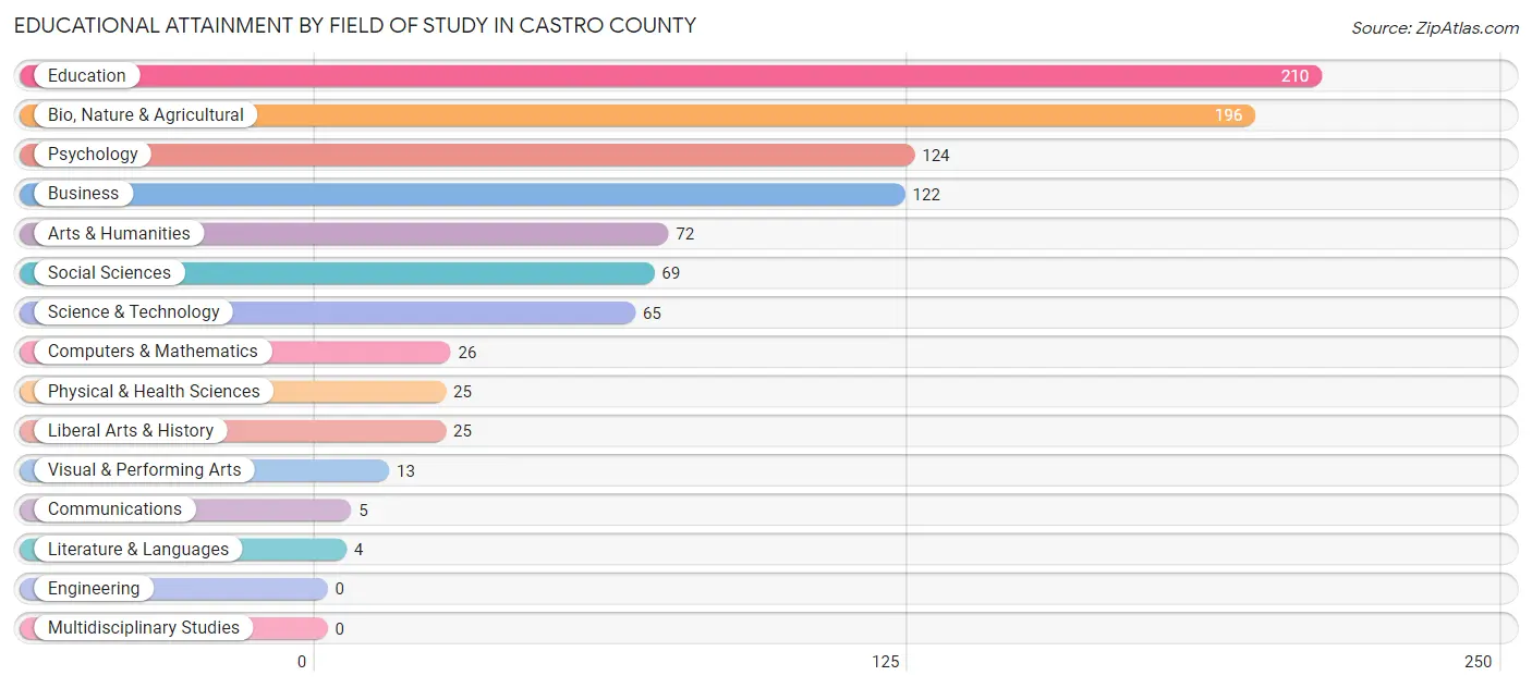 Educational Attainment by Field of Study in Castro County