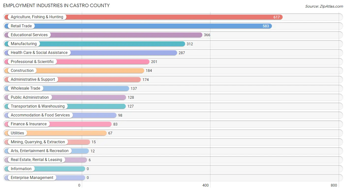 Employment Industries in Castro County