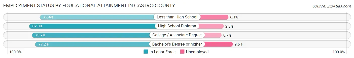 Employment Status by Educational Attainment in Castro County