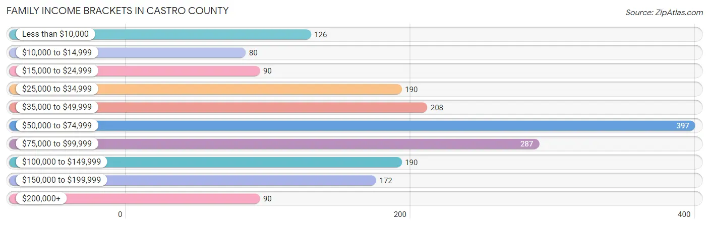 Family Income Brackets in Castro County