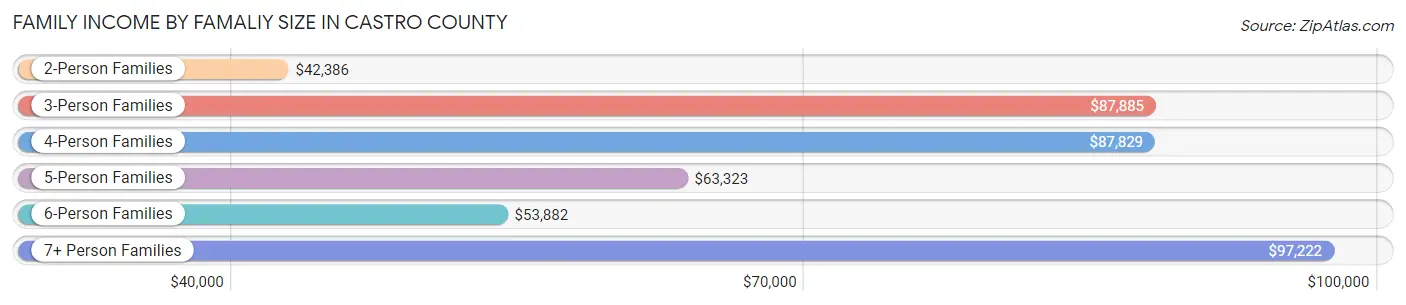 Family Income by Famaliy Size in Castro County