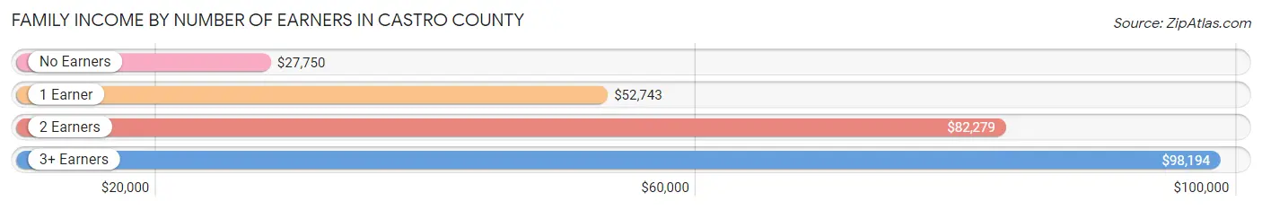 Family Income by Number of Earners in Castro County