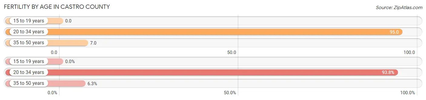 Female Fertility by Age in Castro County