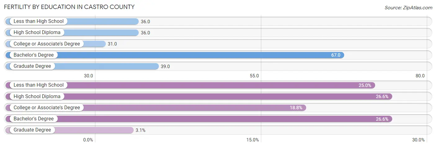 Female Fertility by Education Attainment in Castro County