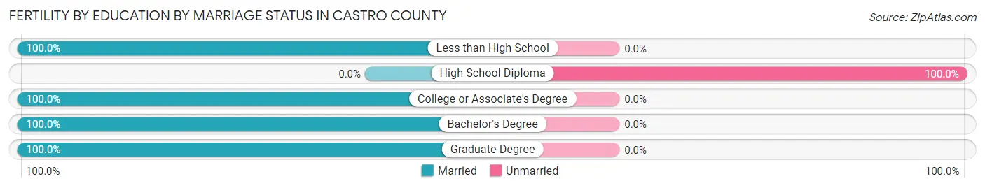 Female Fertility by Education by Marriage Status in Castro County