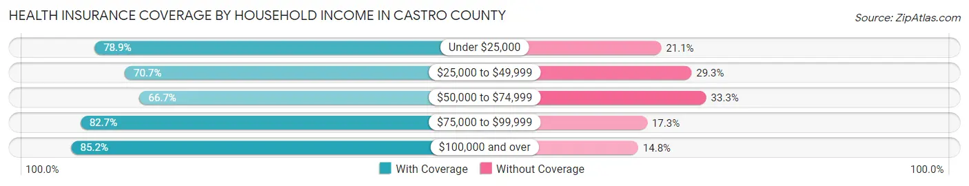 Health Insurance Coverage by Household Income in Castro County