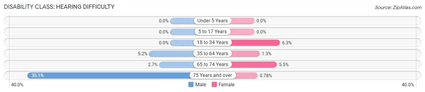 Disability in Castro County: <span>Hearing Difficulty</span>
