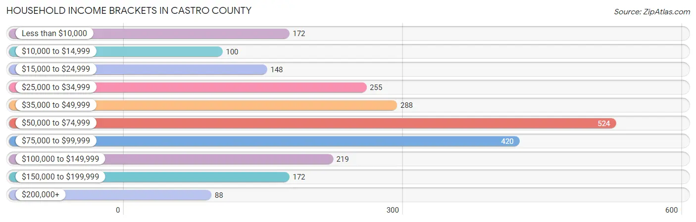 Household Income Brackets in Castro County
