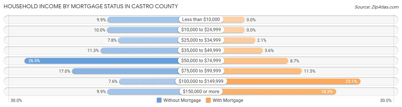 Household Income by Mortgage Status in Castro County