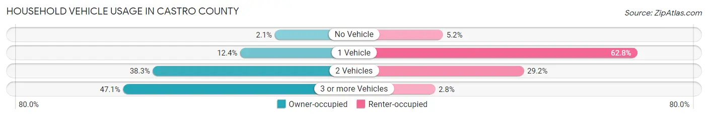 Household Vehicle Usage in Castro County