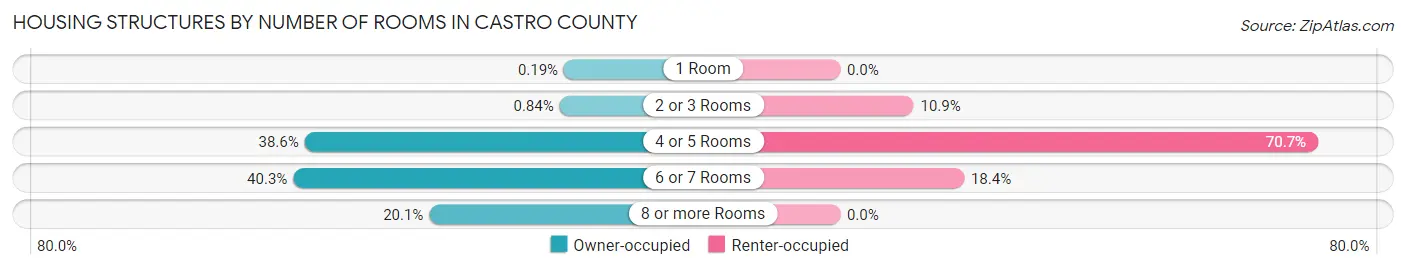Housing Structures by Number of Rooms in Castro County