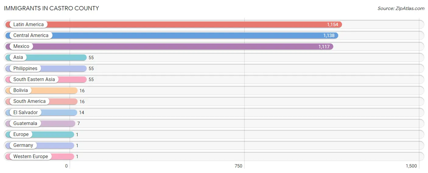 Immigrants in Castro County