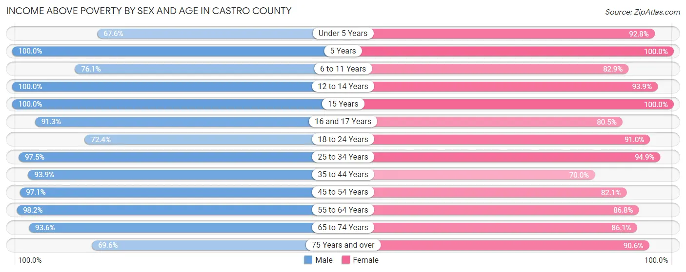 Income Above Poverty by Sex and Age in Castro County