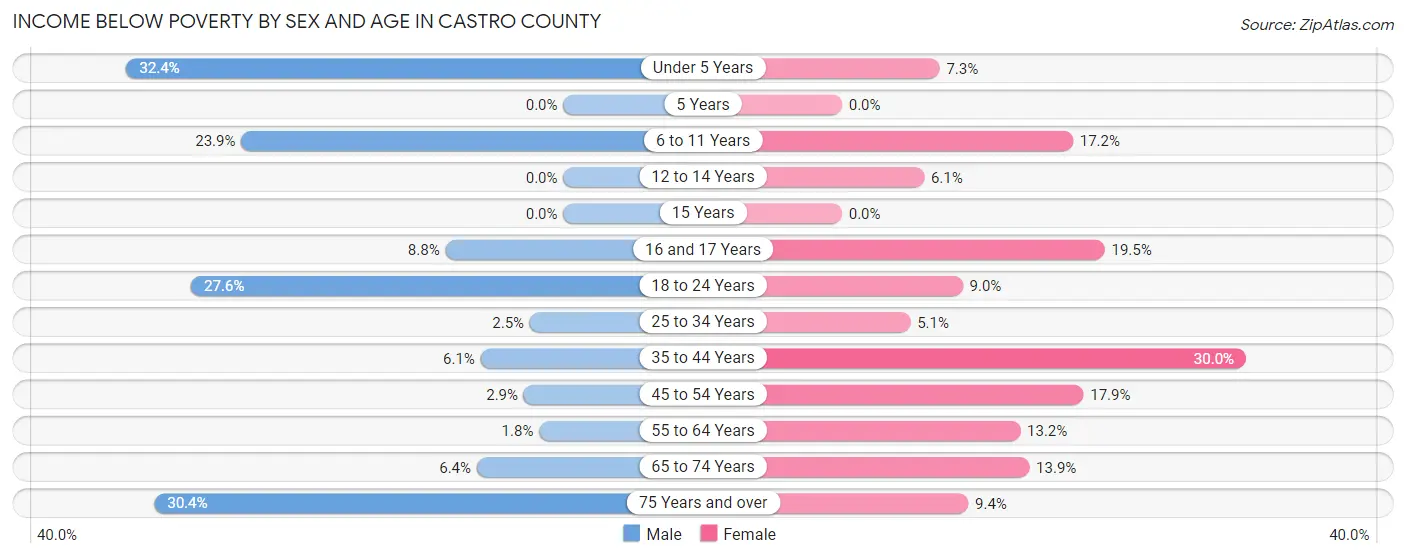 Income Below Poverty by Sex and Age in Castro County