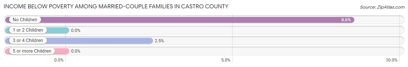 Income Below Poverty Among Married-Couple Families in Castro County