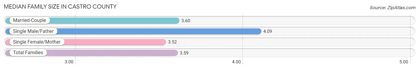 Median Family Size in Castro County