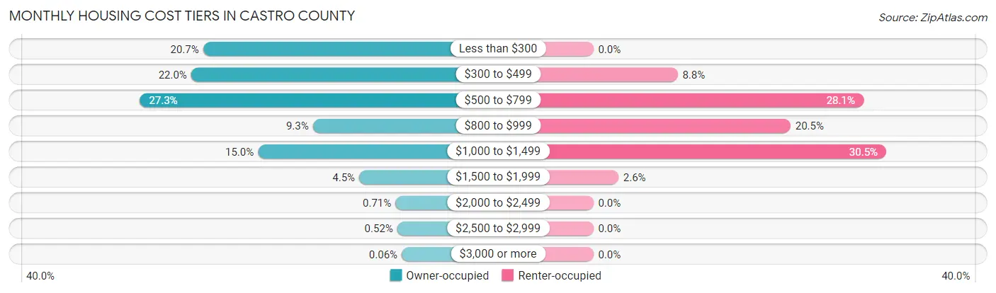 Monthly Housing Cost Tiers in Castro County