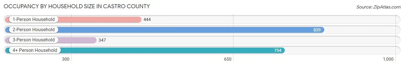 Occupancy by Household Size in Castro County