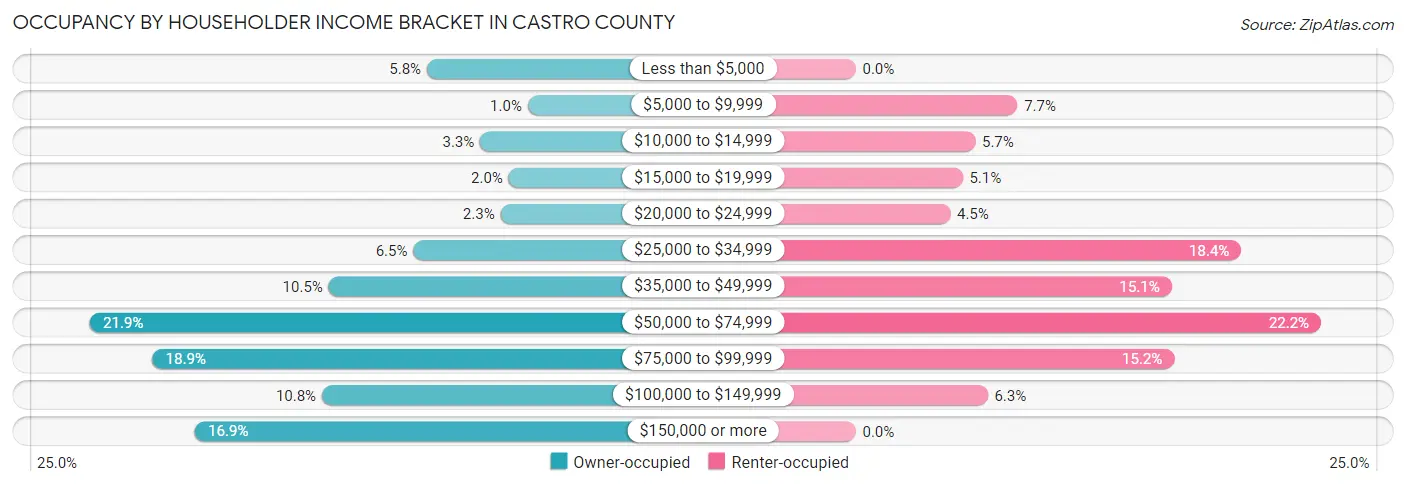 Occupancy by Householder Income Bracket in Castro County