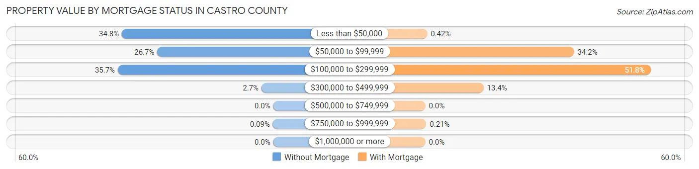 Property Value by Mortgage Status in Castro County