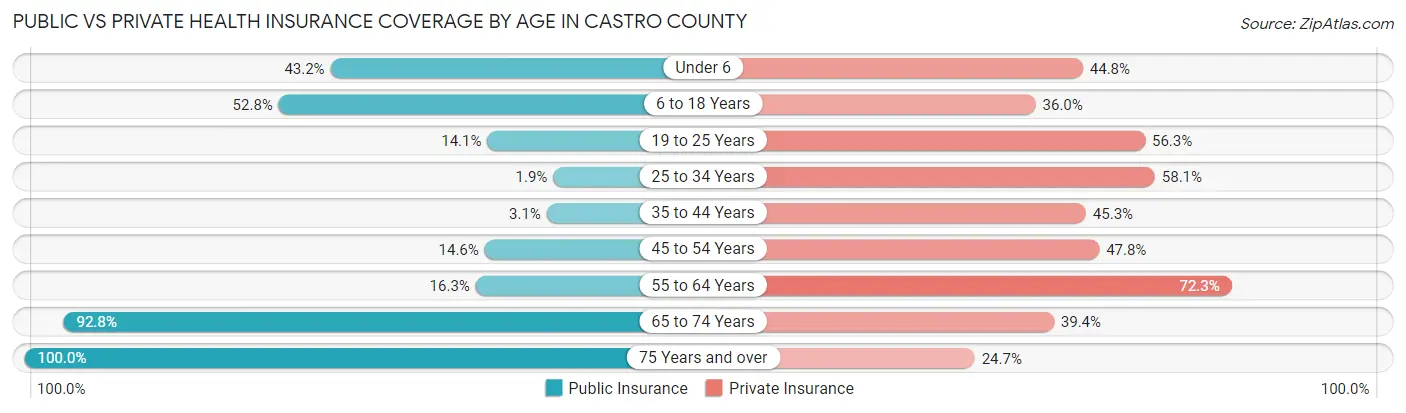 Public vs Private Health Insurance Coverage by Age in Castro County